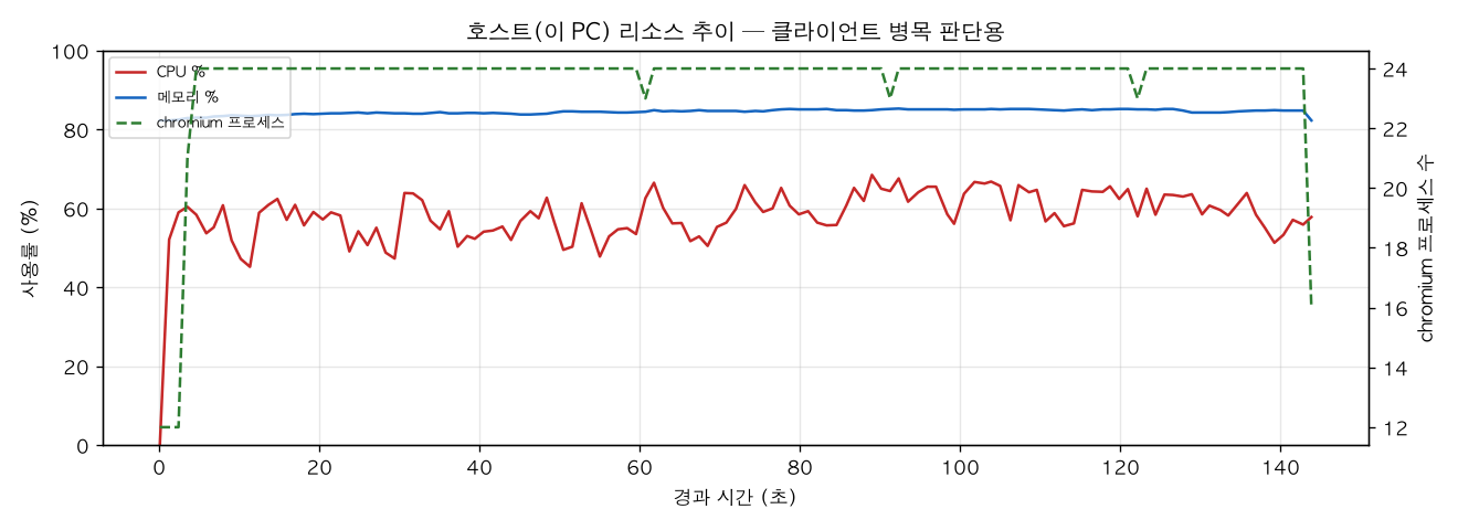호스트(PC) 리소스 추이
