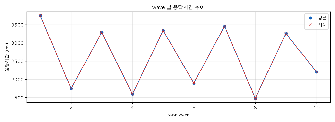wave 별 응답시간 추이