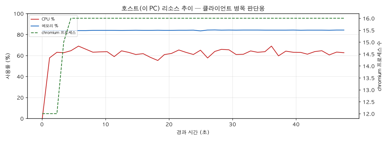 호스트(PC) 리소스 추이