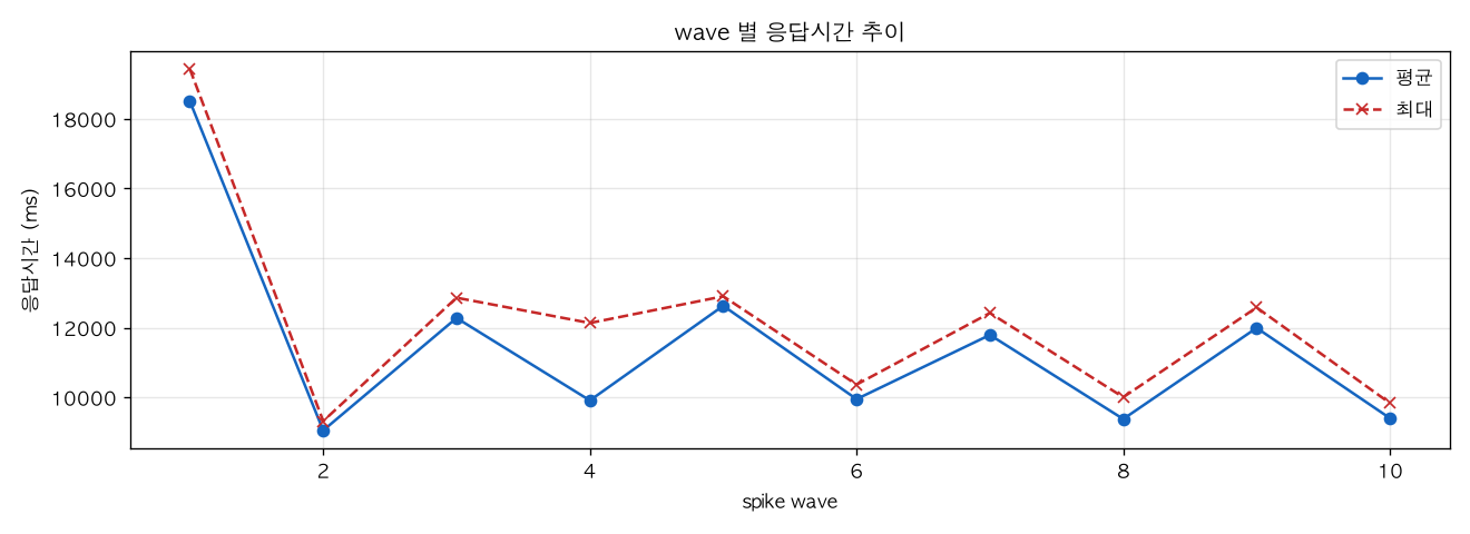 wave 별 응답시간 추이