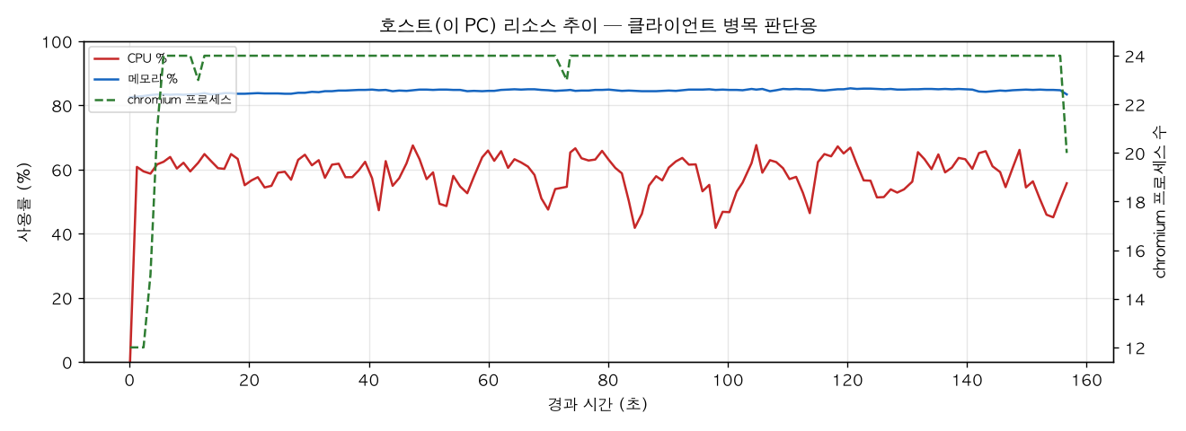 호스트(PC) 리소스 추이