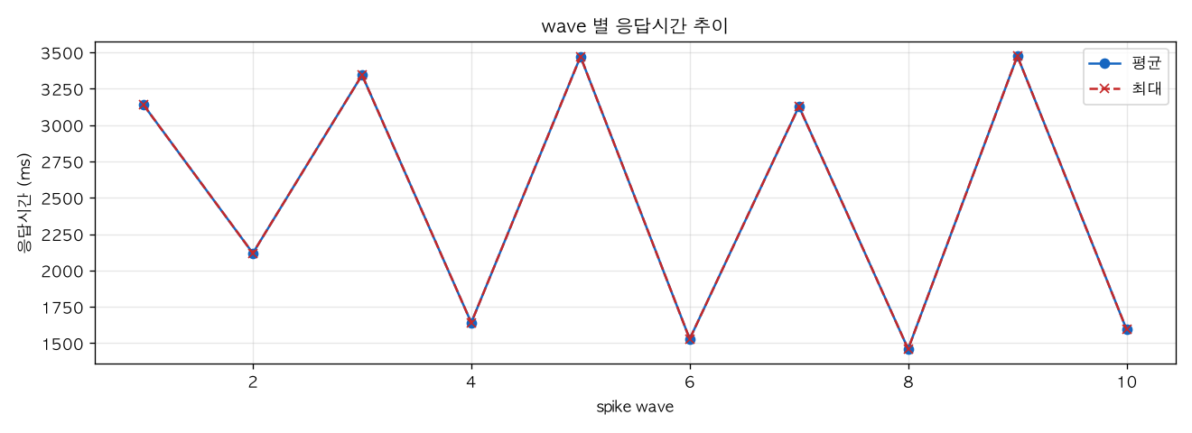 wave 별 응답시간 추이