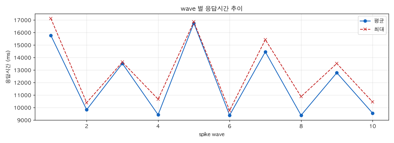 wave 별 응답시간 추이
