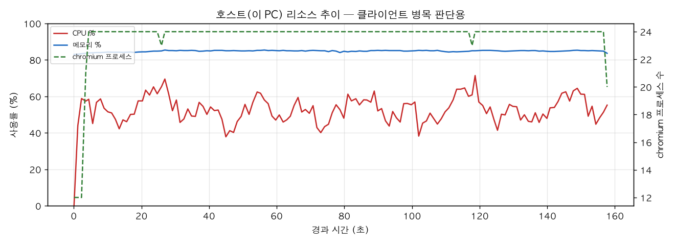 호스트(PC) 리소스 추이