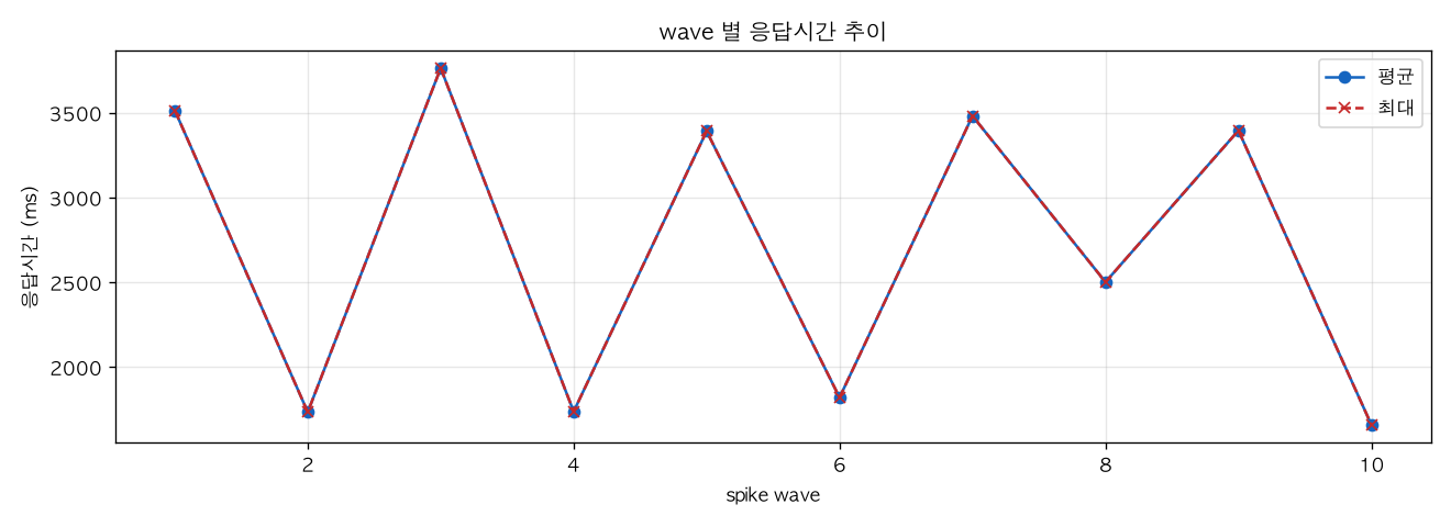 wave 별 응답시간 추이