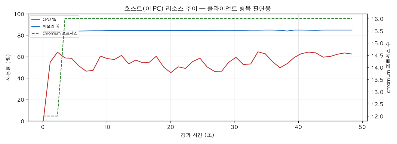 호스트(PC) 리소스 추이