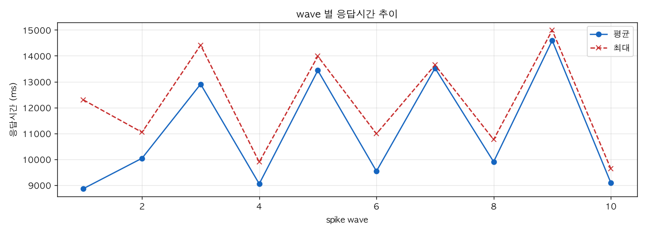 wave 별 응답시간 추이