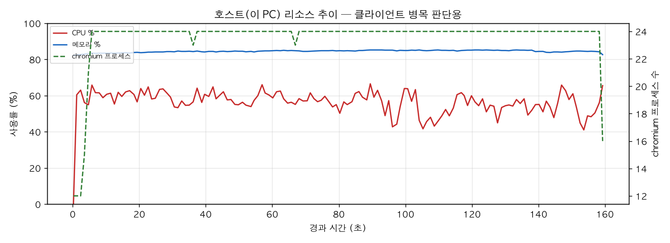 호스트(PC) 리소스 추이