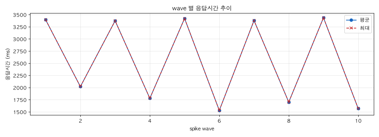 wave 별 응답시간 추이