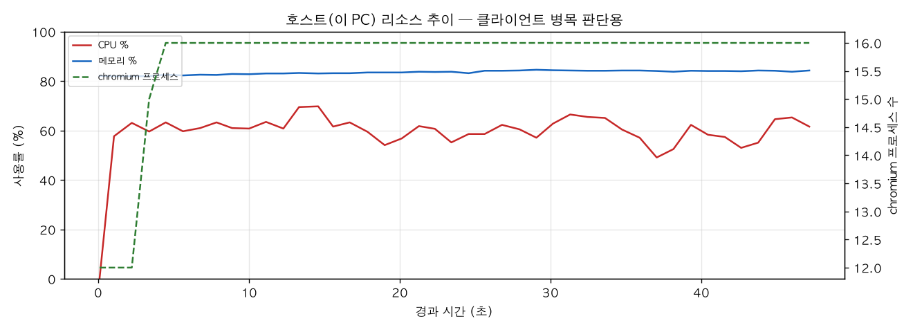 호스트(PC) 리소스 추이