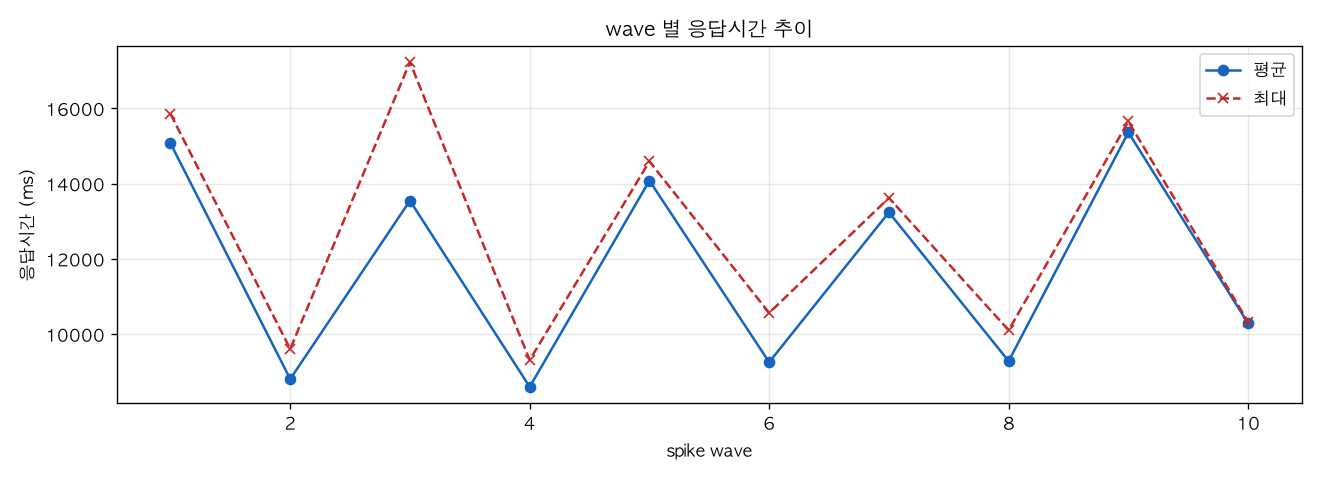 wave 별 응답시간 추이