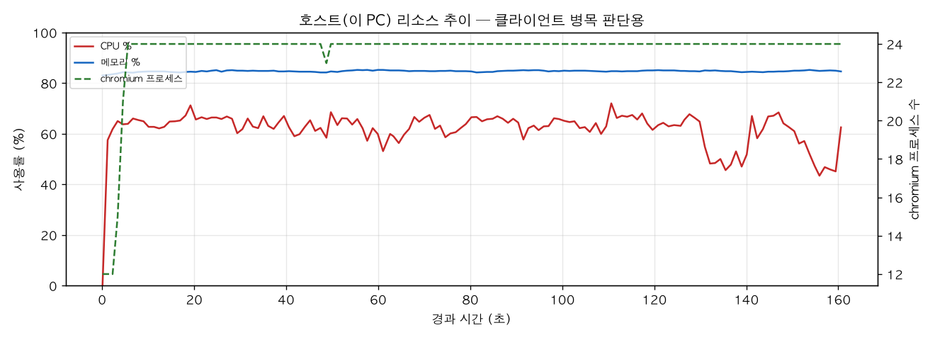 호스트(PC) 리소스 추이