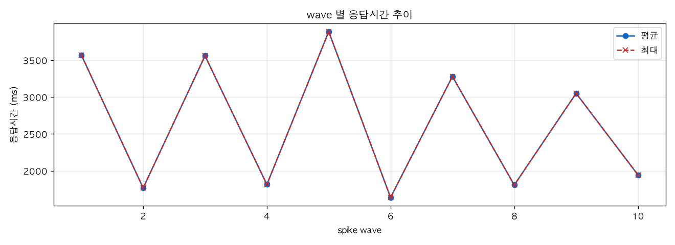 wave 별 응답시간 추이