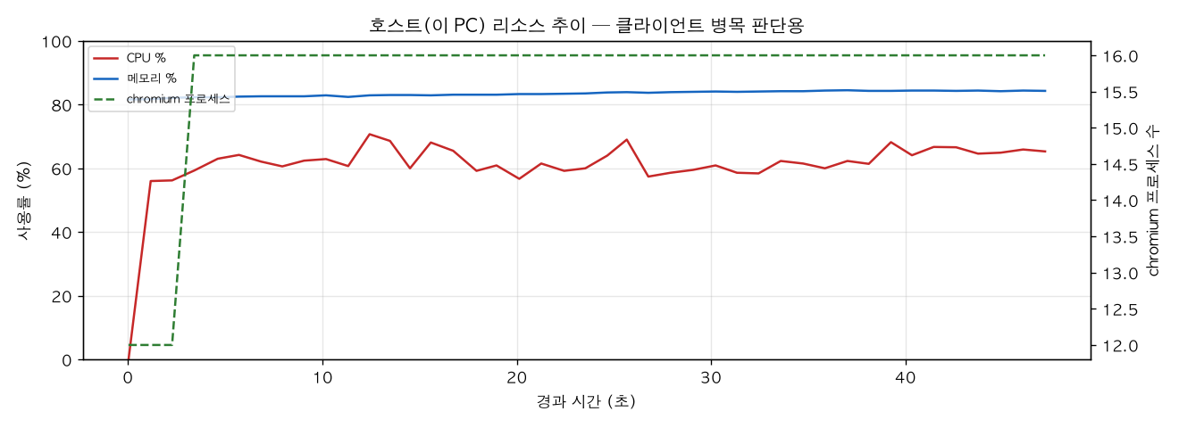 호스트(PC) 리소스 추이