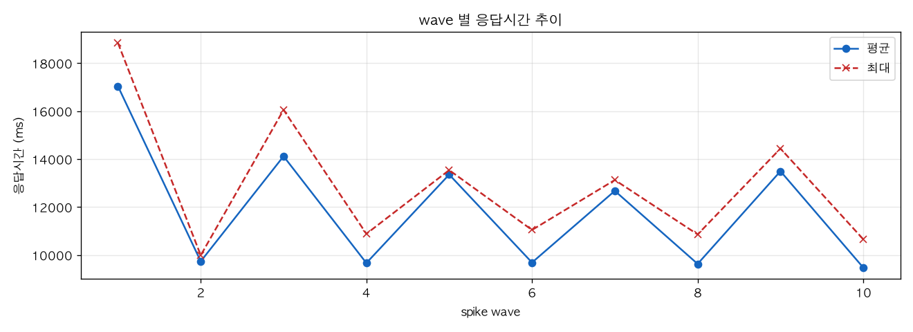 wave 별 응답시간 추이