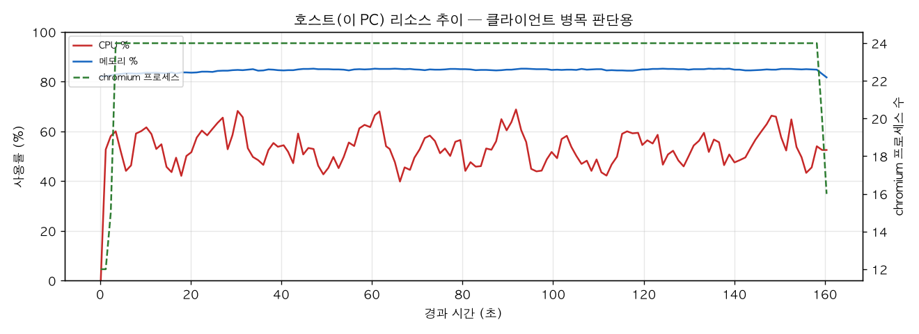 호스트(PC) 리소스 추이