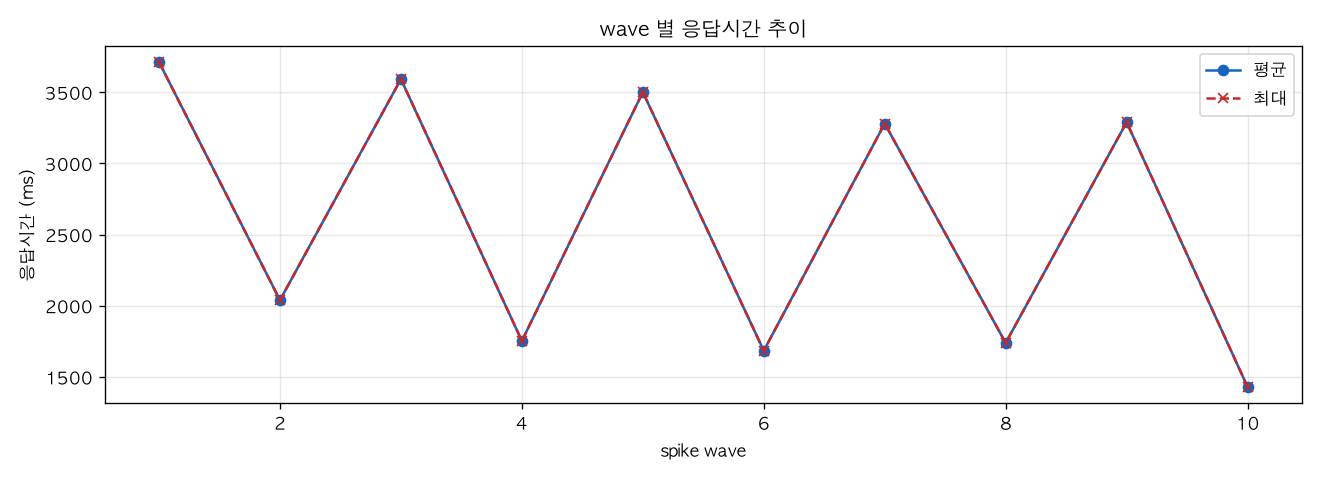 wave 별 응답시간 추이