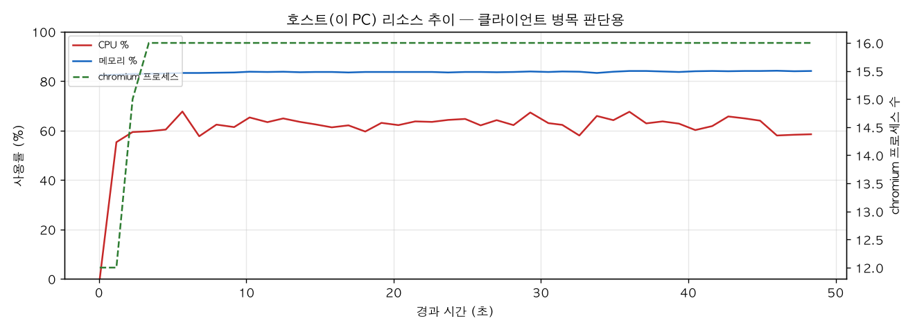 호스트(PC) 리소스 추이