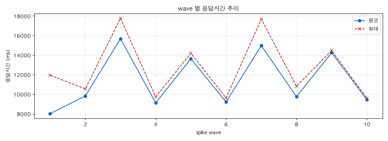 wave 별 응답시간 추이