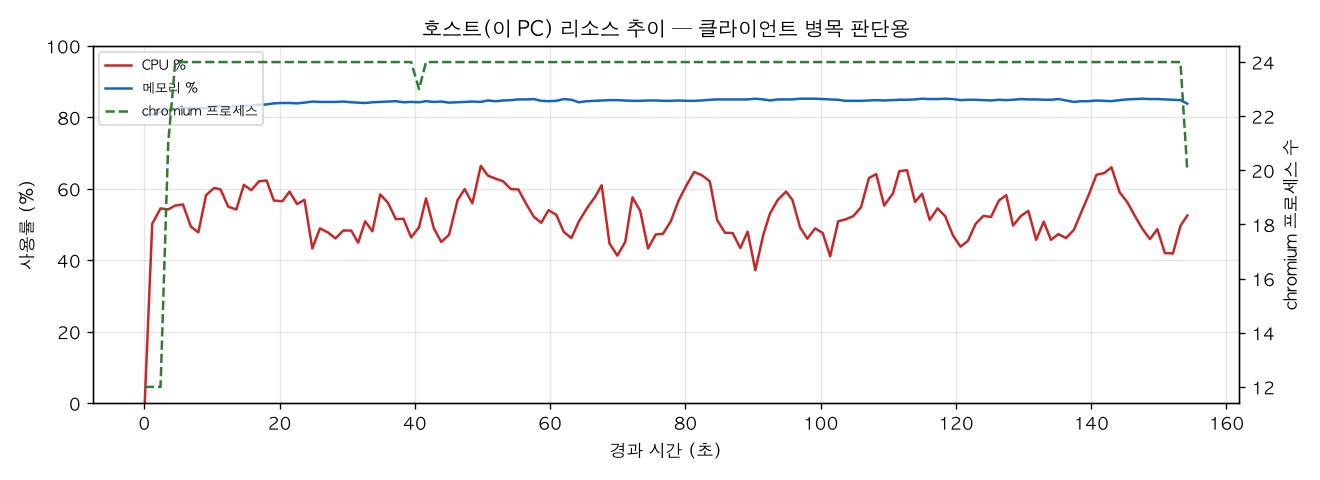 호스트(PC) 리소스 추이