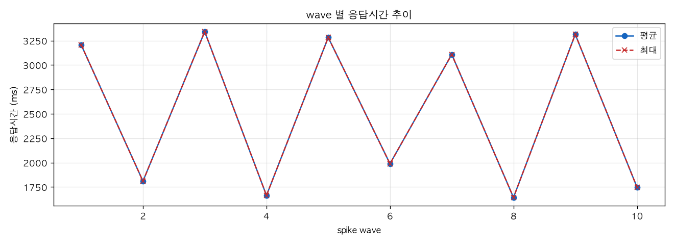 wave 별 응답시간 추이