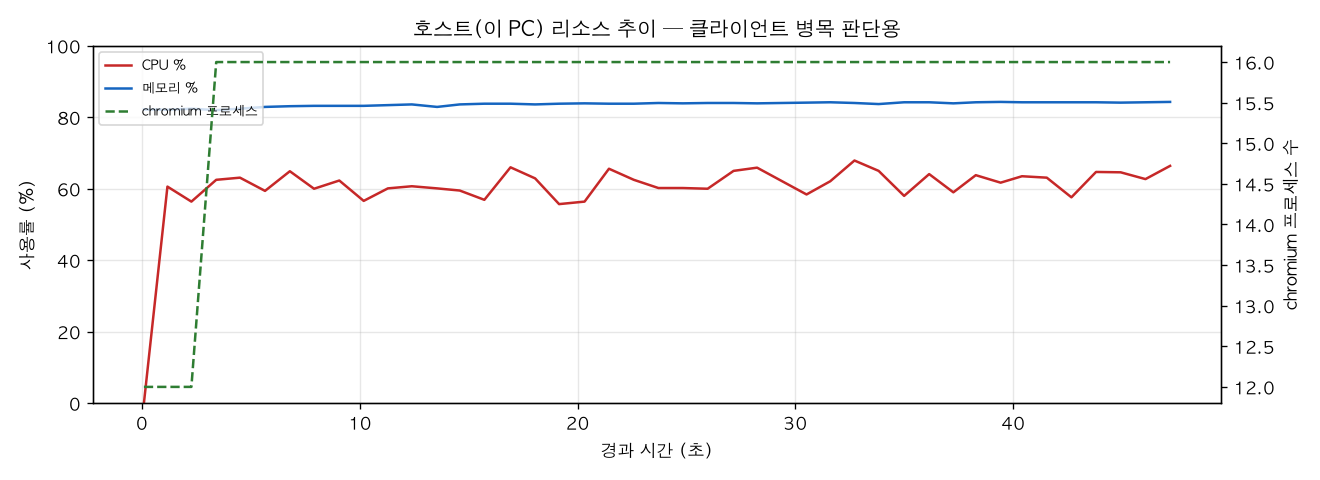 호스트(PC) 리소스 추이