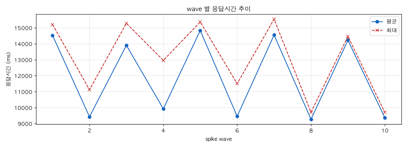 wave 별 응답시간 추이