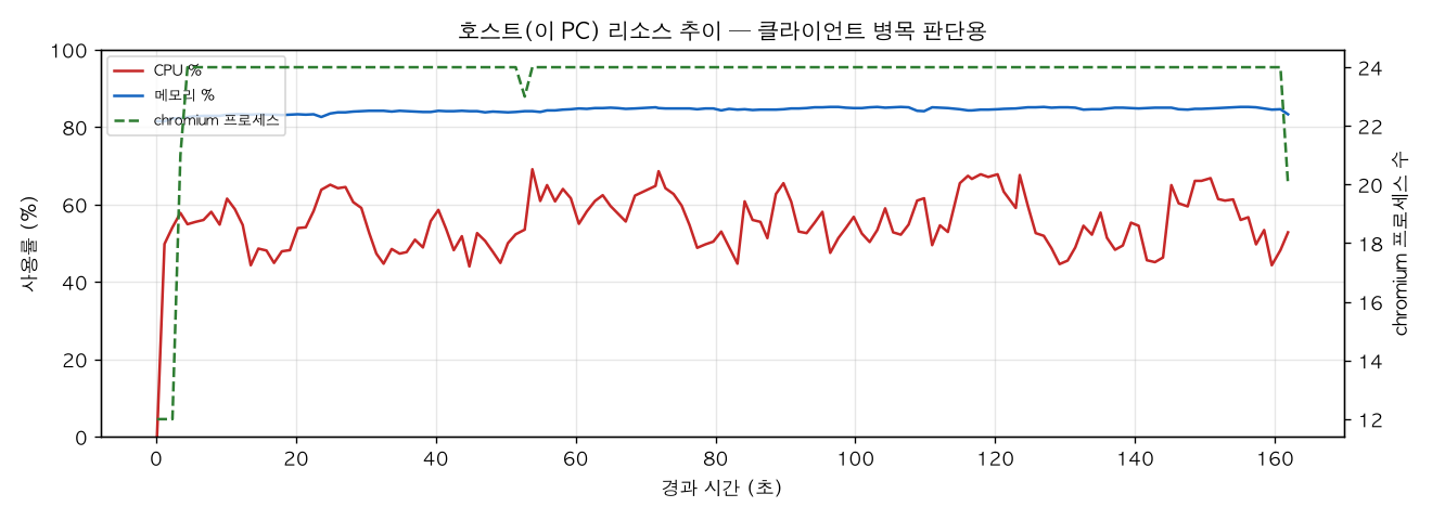 호스트(PC) 리소스 추이