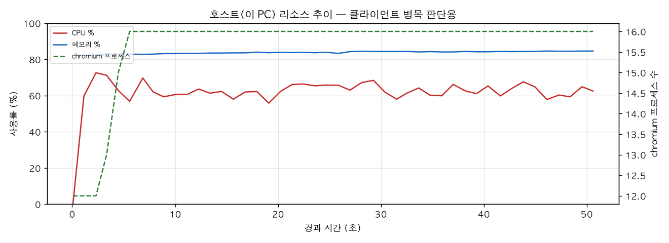 호스트(PC) 리소스 추이