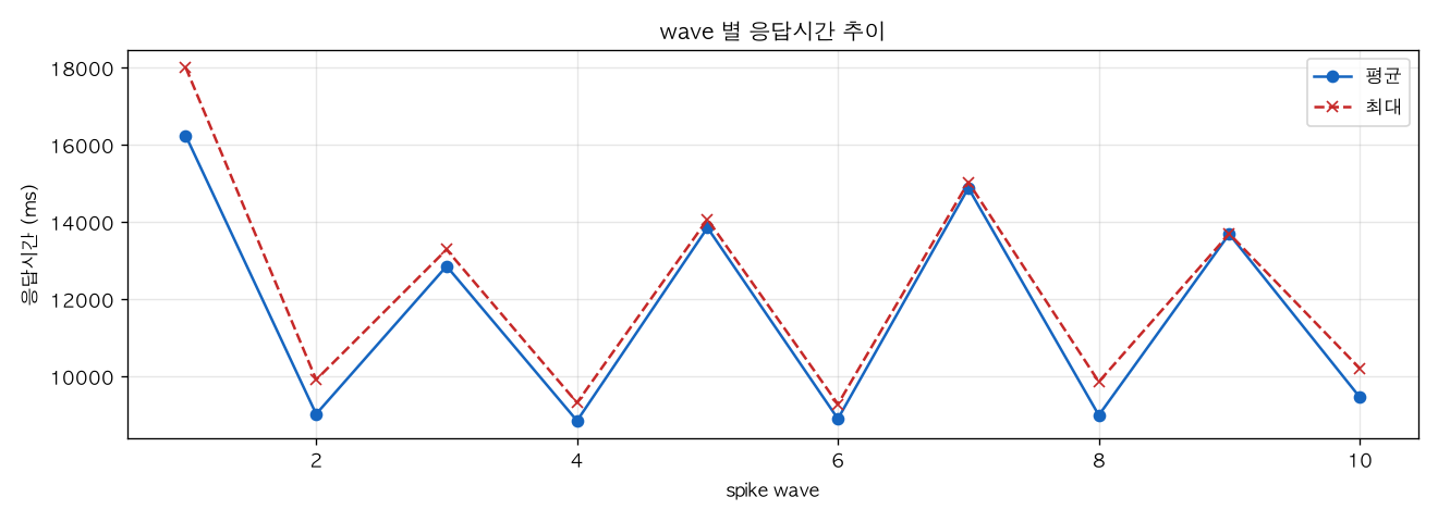 wave 별 응답시간 추이