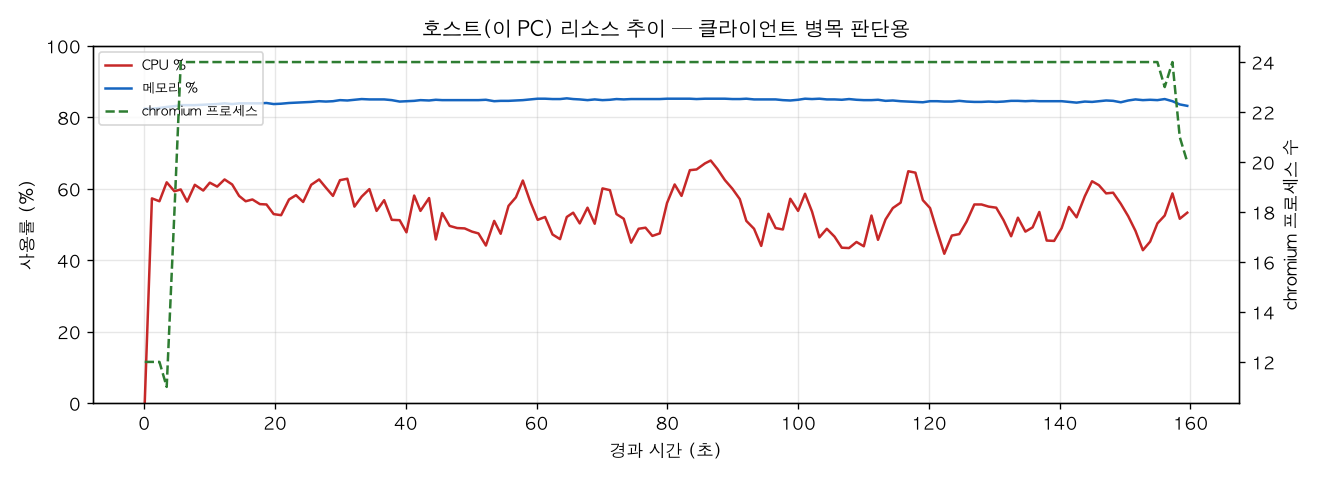 호스트(PC) 리소스 추이