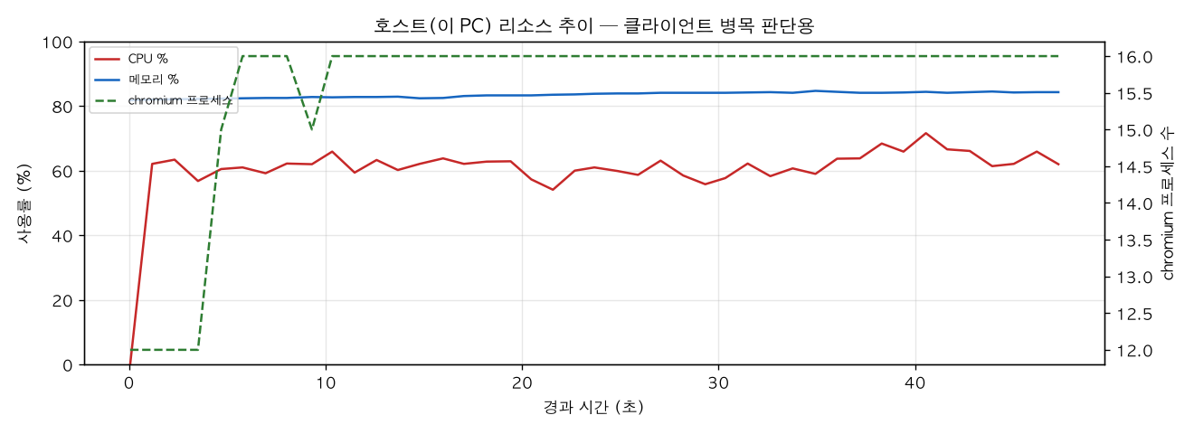 호스트(PC) 리소스 추이