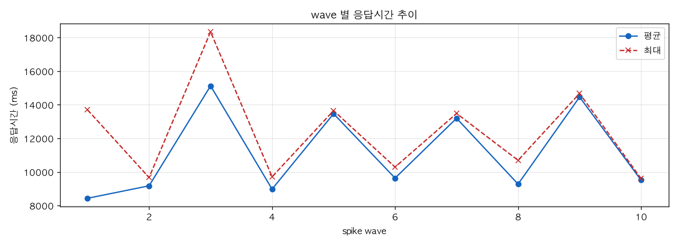 wave 별 응답시간 추이