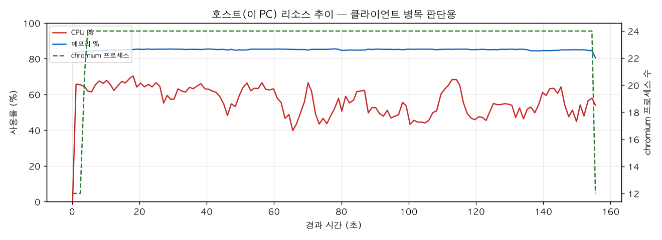 호스트(PC) 리소스 추이