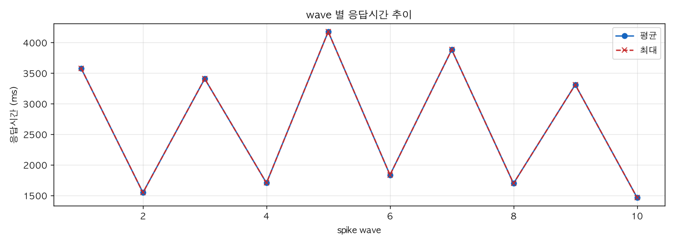 wave 별 응답시간 추이