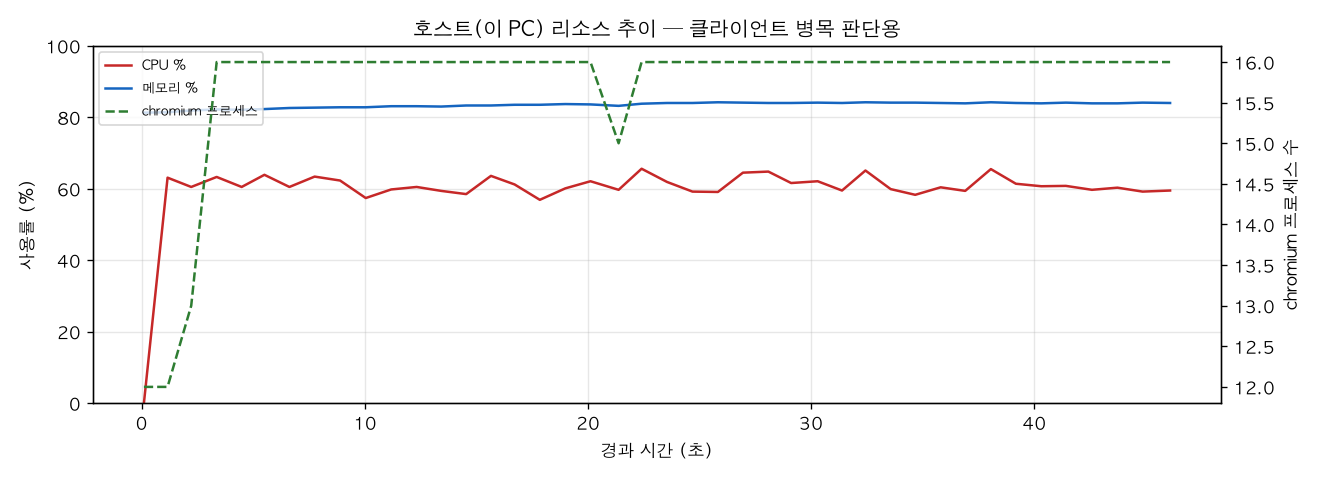 호스트(PC) 리소스 추이
