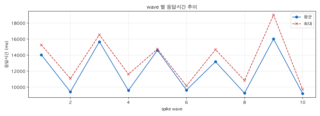 wave 별 응답시간 추이