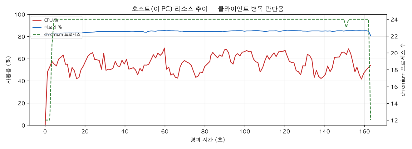 호스트(PC) 리소스 추이