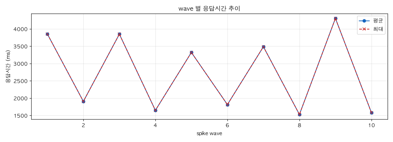 wave 별 응답시간 추이