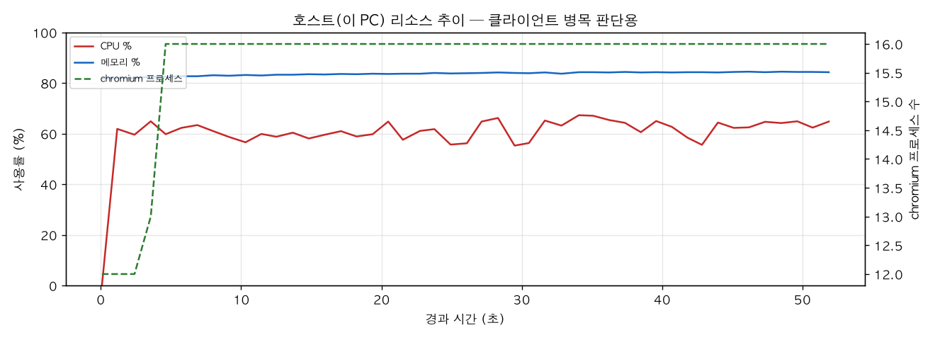호스트(PC) 리소스 추이