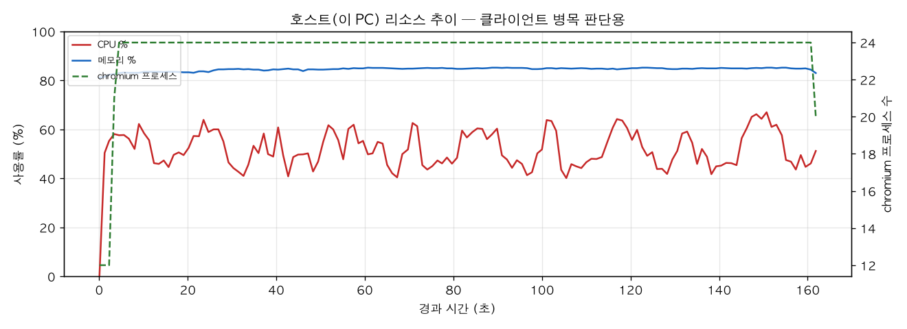 호스트(PC) 리소스 추이