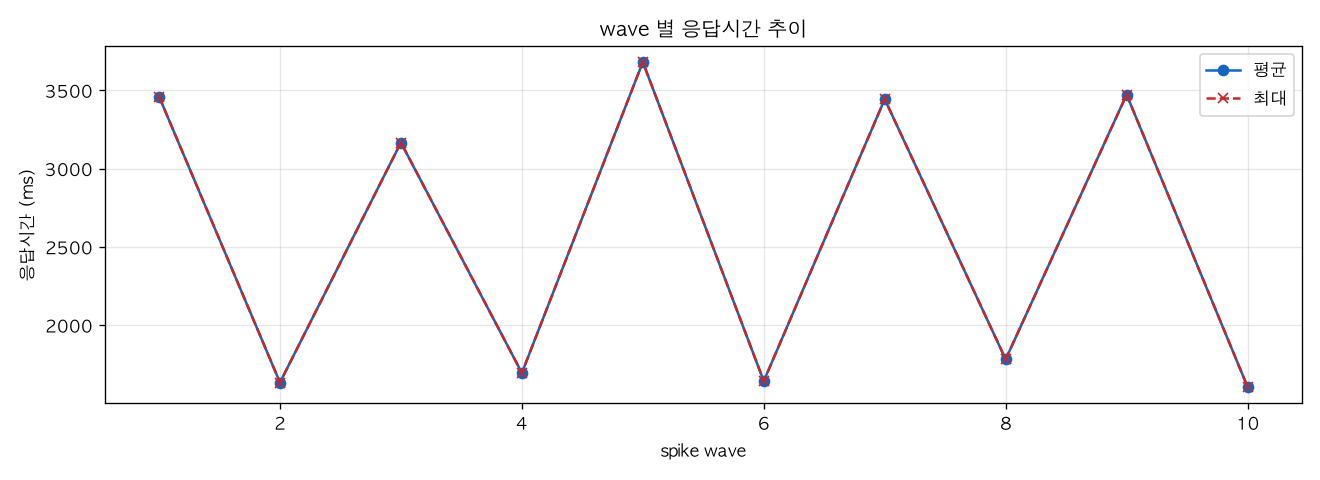 wave 별 응답시간 추이