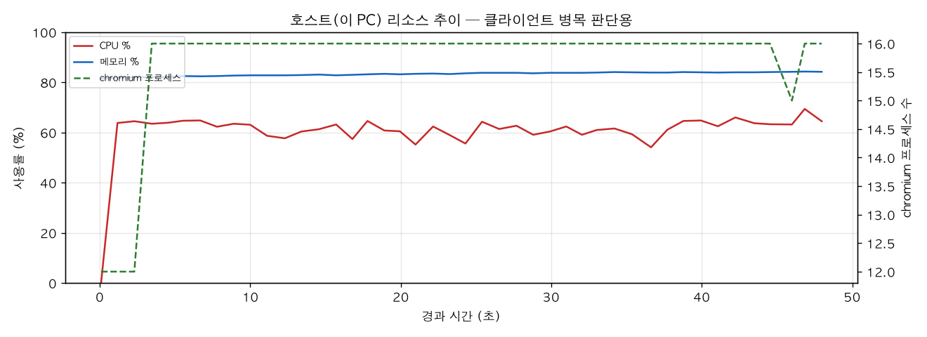 호스트(PC) 리소스 추이