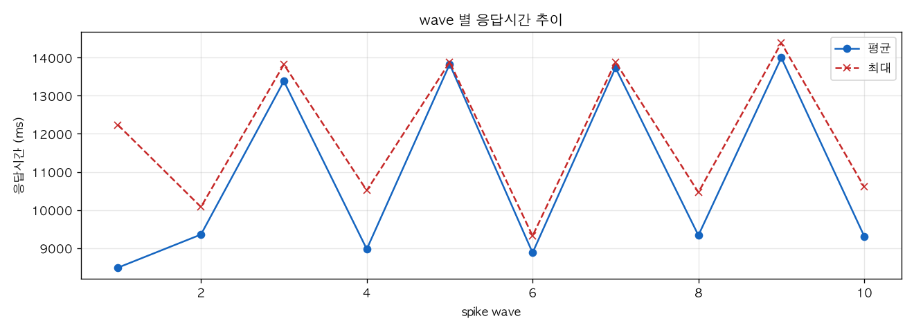 wave 별 응답시간 추이