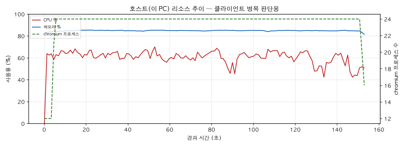 호스트(PC) 리소스 추이