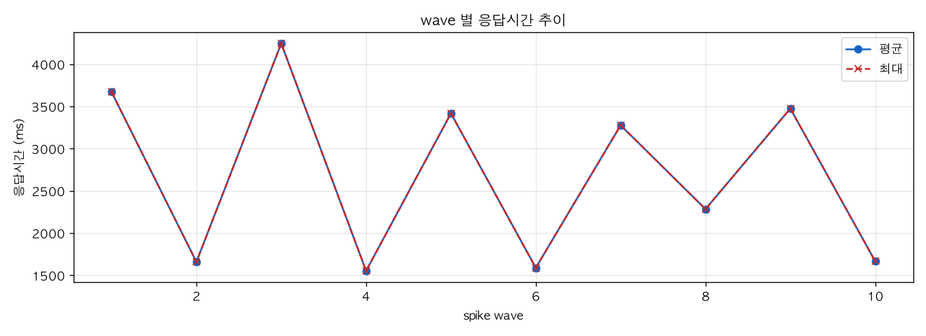 wave 별 응답시간 추이