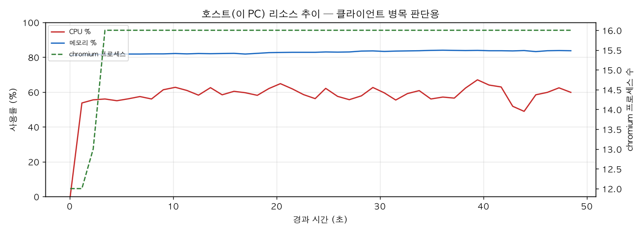 호스트(PC) 리소스 추이