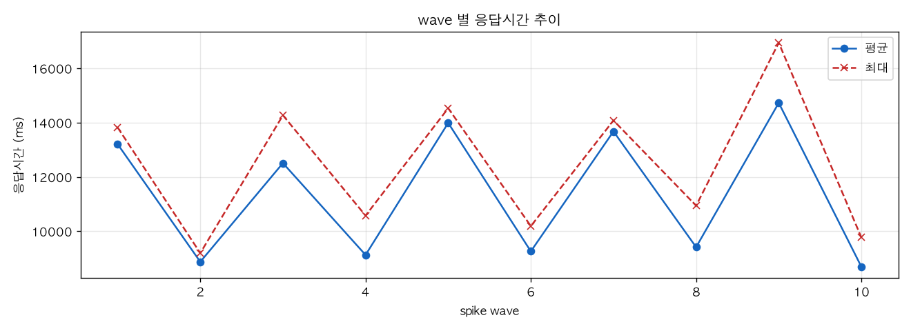 wave 별 응답시간 추이
