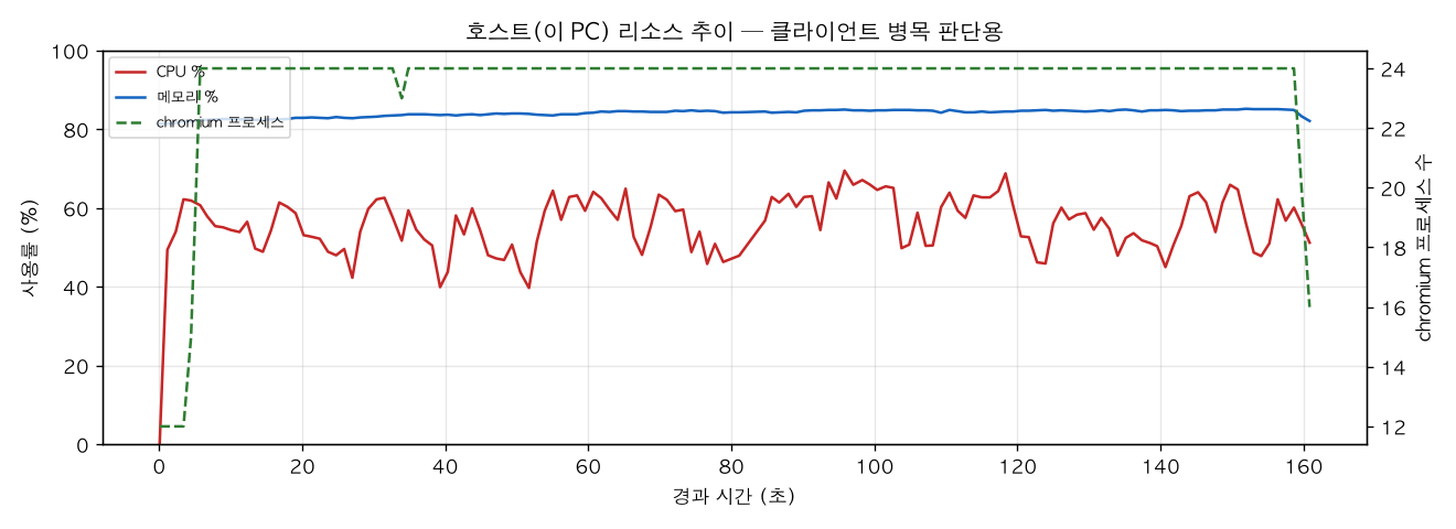 호스트(PC) 리소스 추이