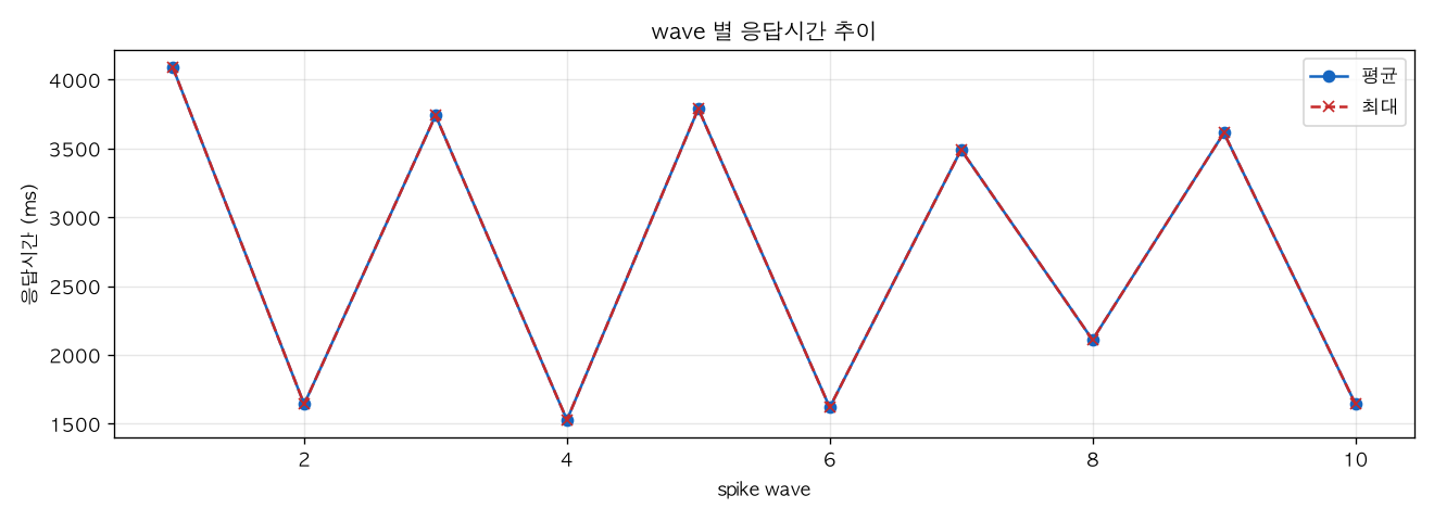 wave 별 응답시간 추이